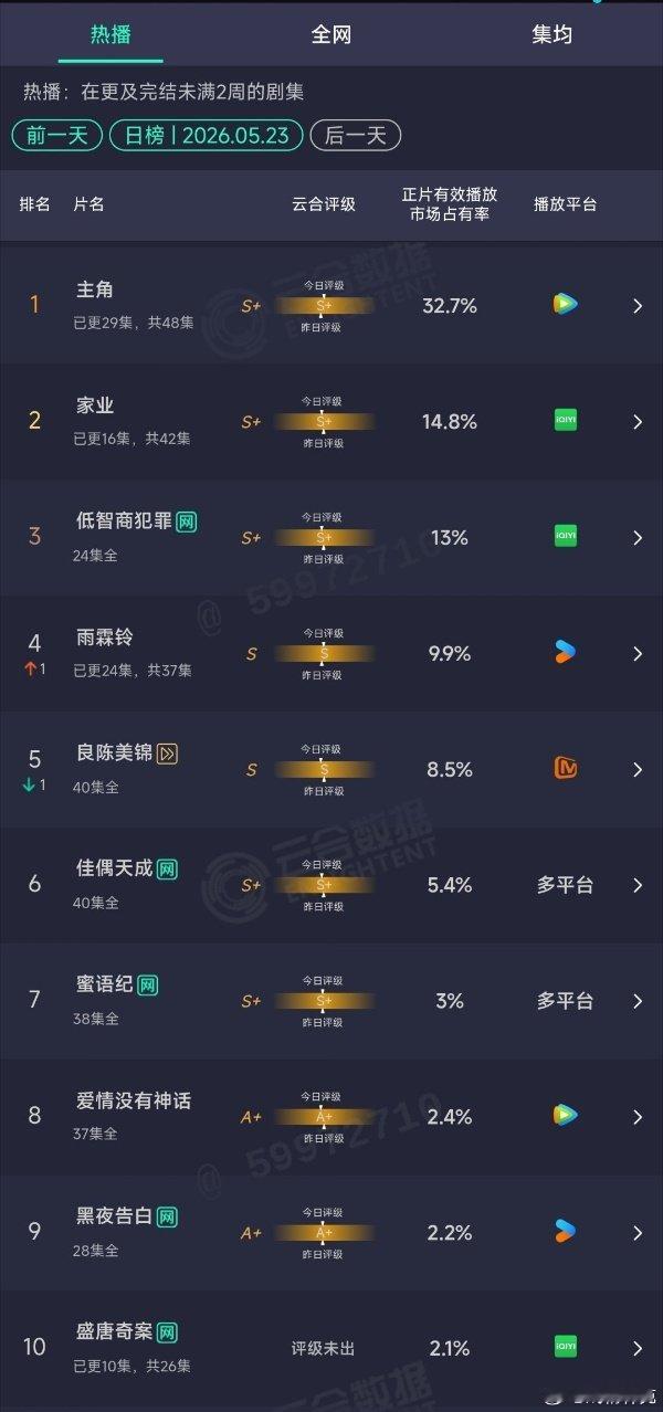 主角云合32.7%主角连续六天登顶 主角云合32.7%，依旧登顶。 