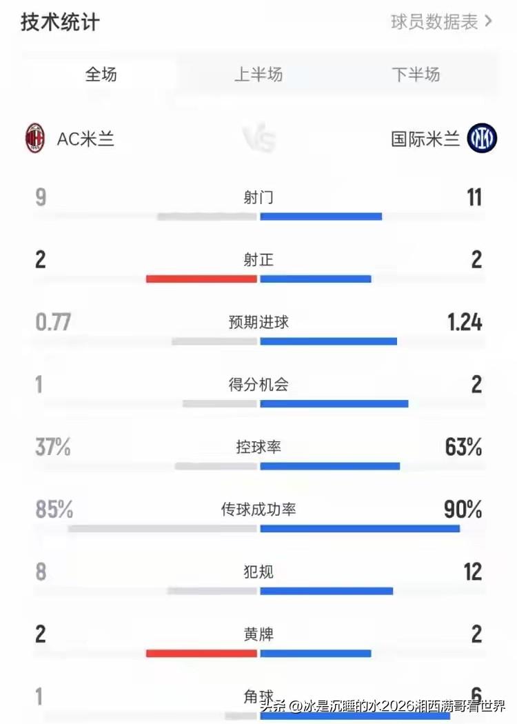 这是今天凌晨结束的米兰德比双方的技术数据表。主场赢球的AC米兰依靠上半场的进球与