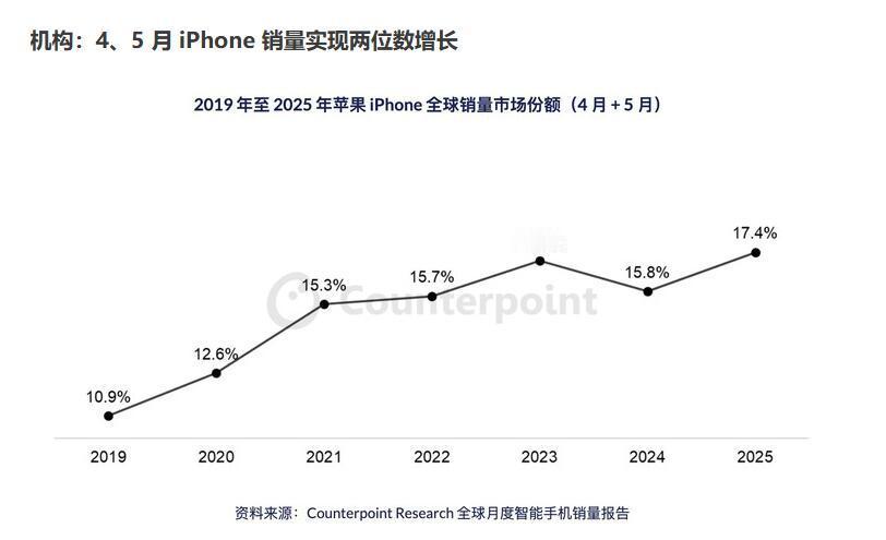 骂的越凶，卖的越好！根据数据分析机构 Counterpoint 的最新报告，20