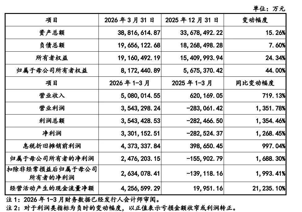 日赚近4亿！三星，SK海力士之后，终于轮到中国巨头大口吃肉了。

最近一段时间，