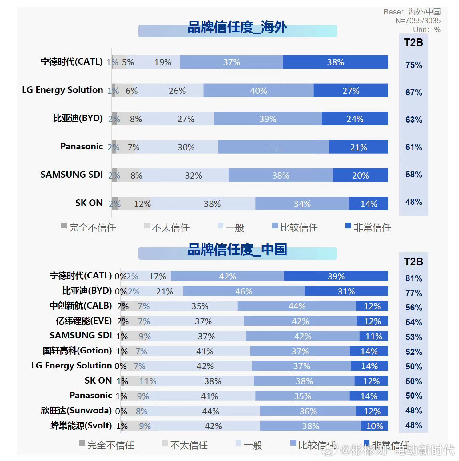 中国动力电池碾压日韩尼尔森IQ最新全球新能源调研出炉！不管是品牌认知度，还是衡量