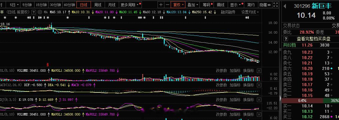 超跌这块今日开仓一个，资金异动抄底格局#A股[超话]# ​​​