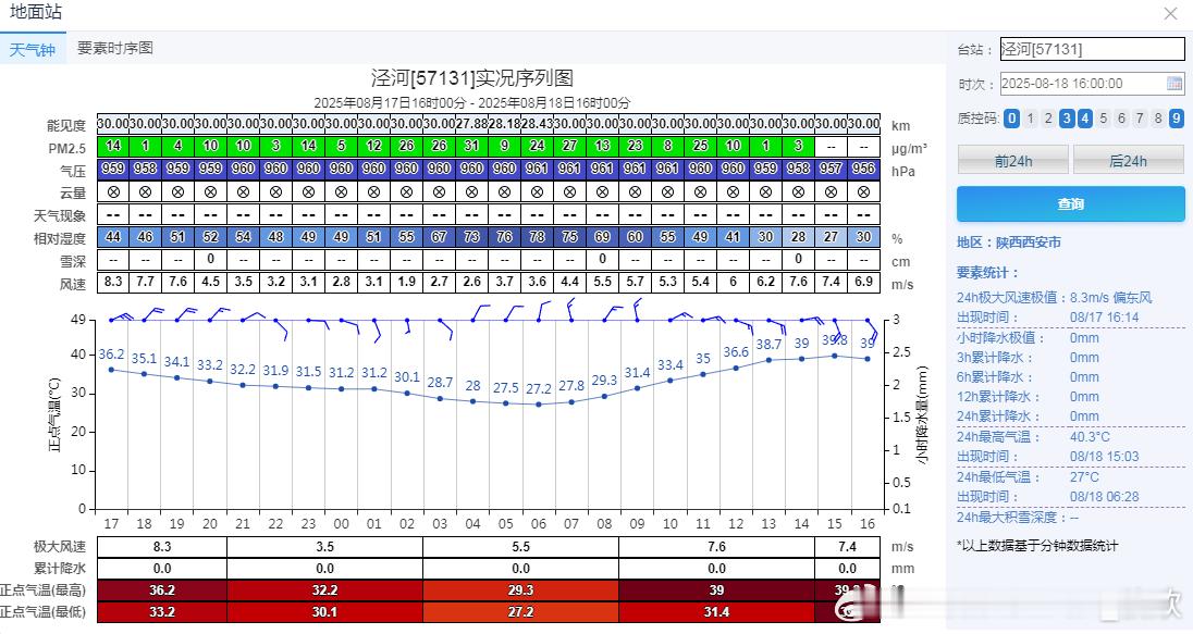 【西安打破8月最高气温纪录】今天截至16时最高气温，西安泾河40.3℃，超过了本