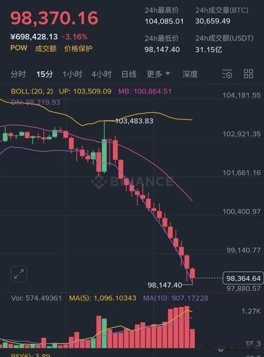 比特币的k线图是像不像一把锋利的镰刀，目前比特币暴跌至9.5万美元，正式进入割韭