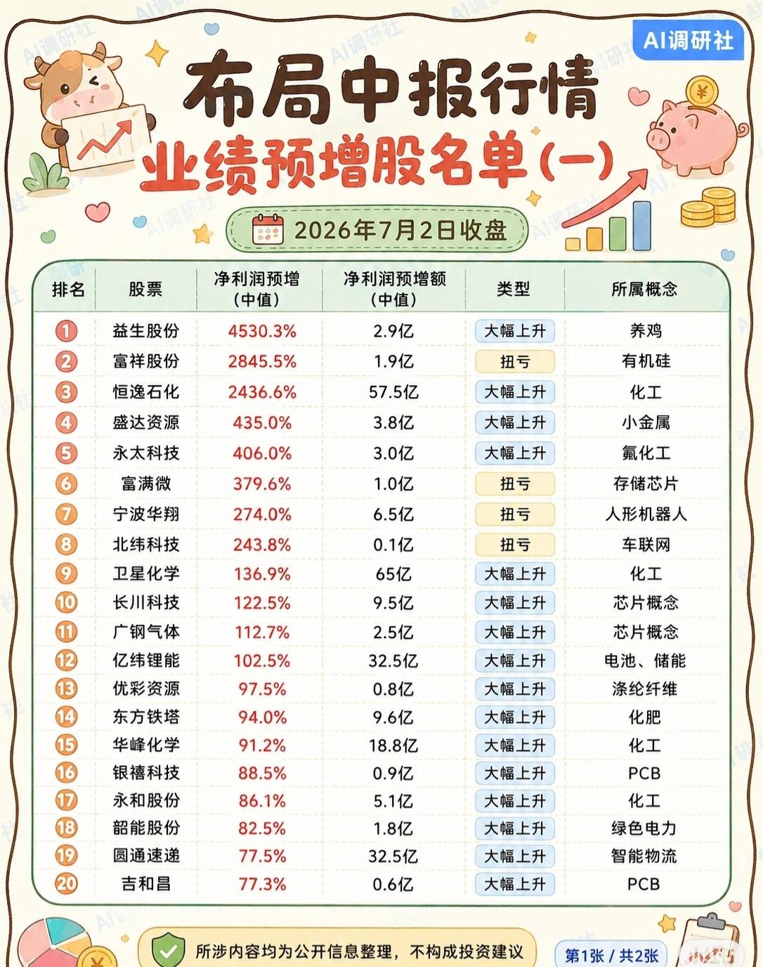 🌾【中报行情提前布局！41只业绩预增股名单曝光（附概念）】🌾

2026年7