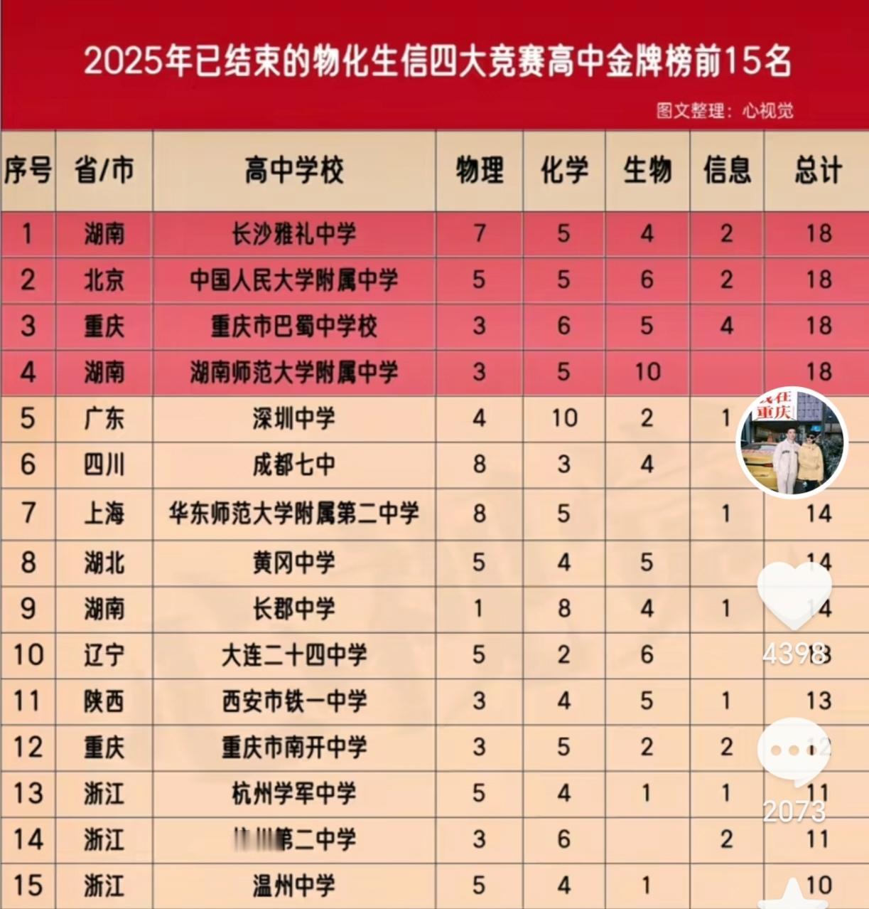 全国物化生信息四大竞赛排名前五的高中学校
排名并列第一的前四名分别是长沙雅礼中学