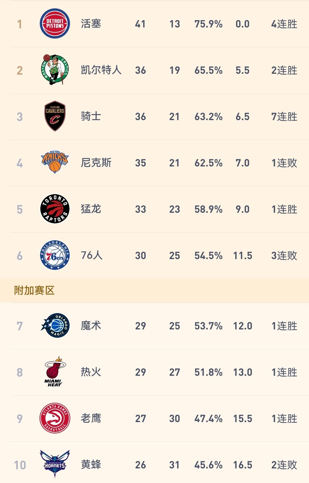 骑士118-113胜黄蜂豪取七连胜，排名超越尼克斯来到东部第三位。

今天上午8