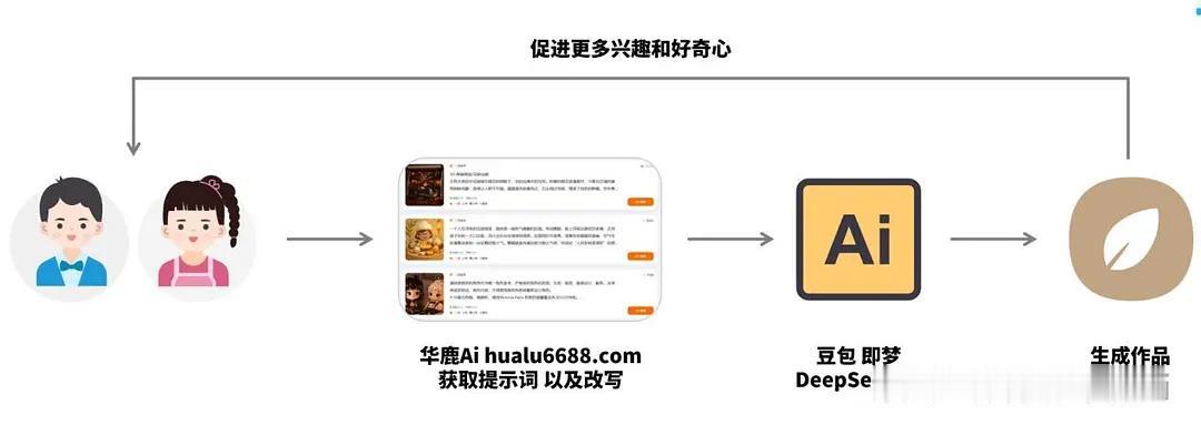 为什么不建议儿童直接去编写相关的AI提示词，而是学会改写？

具体而言，儿童可以