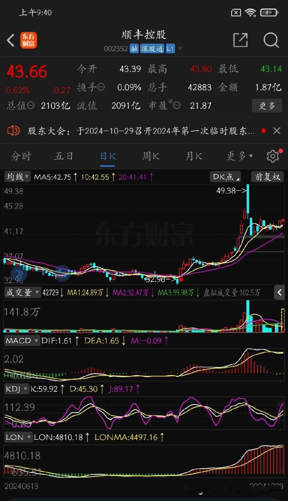 现在整个股市唯一可以等同牛市启动前的东方财富和同花顺的股票，就是顺丰控股，圆通速