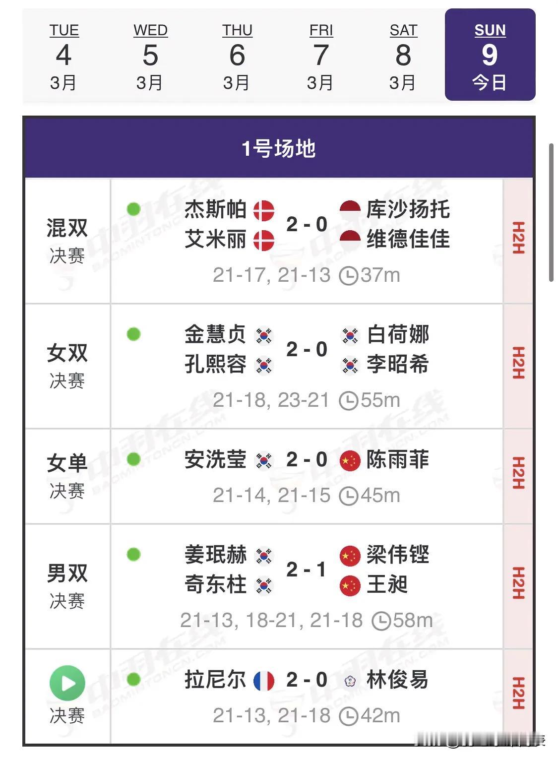 最终赛果
国羽两🥈收官
韩国成最大赢家
韩国🇰🇷🥇🥇🥇🥈
丹麦🇩