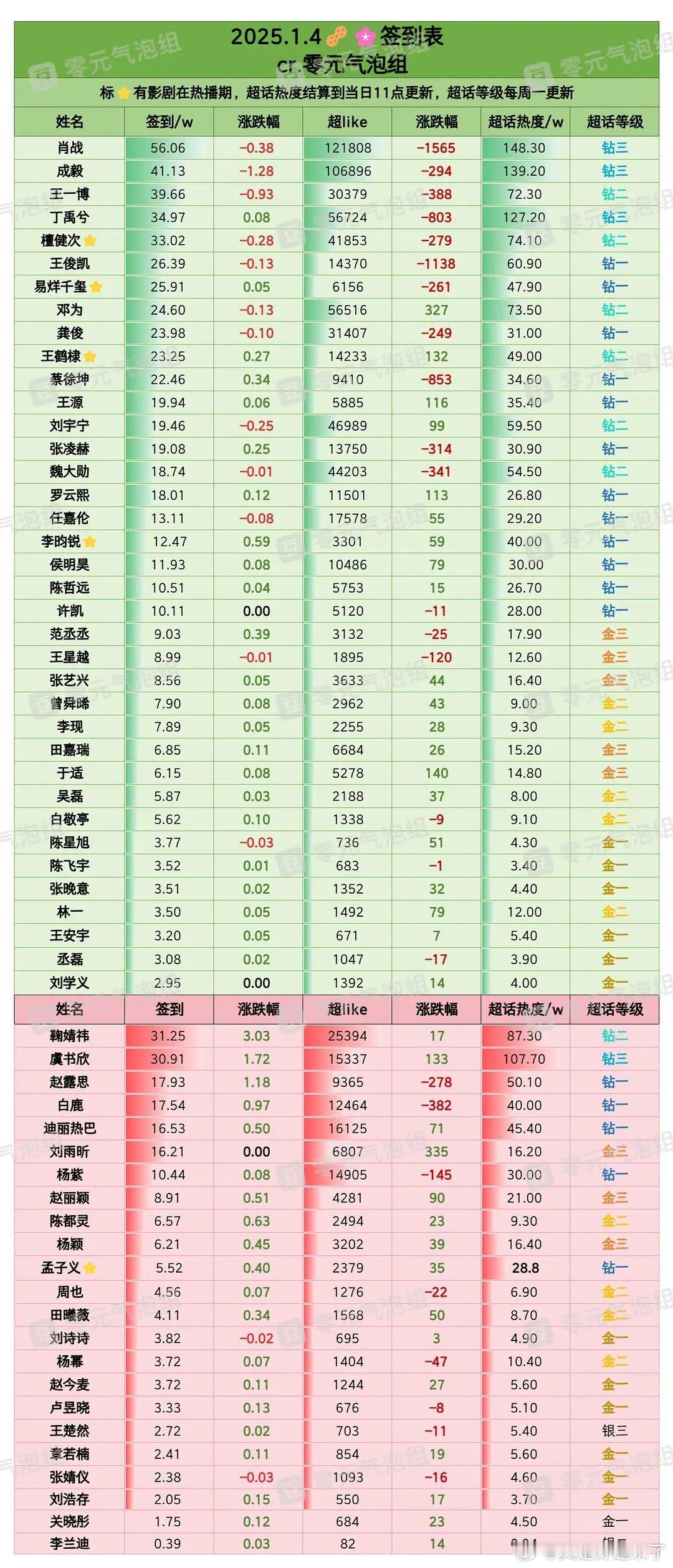 1月4日内娱明星超话签到数据肖战成毅王一博丁禹兮檀健次王俊凯易烊千玺邓为龚俊王鹤