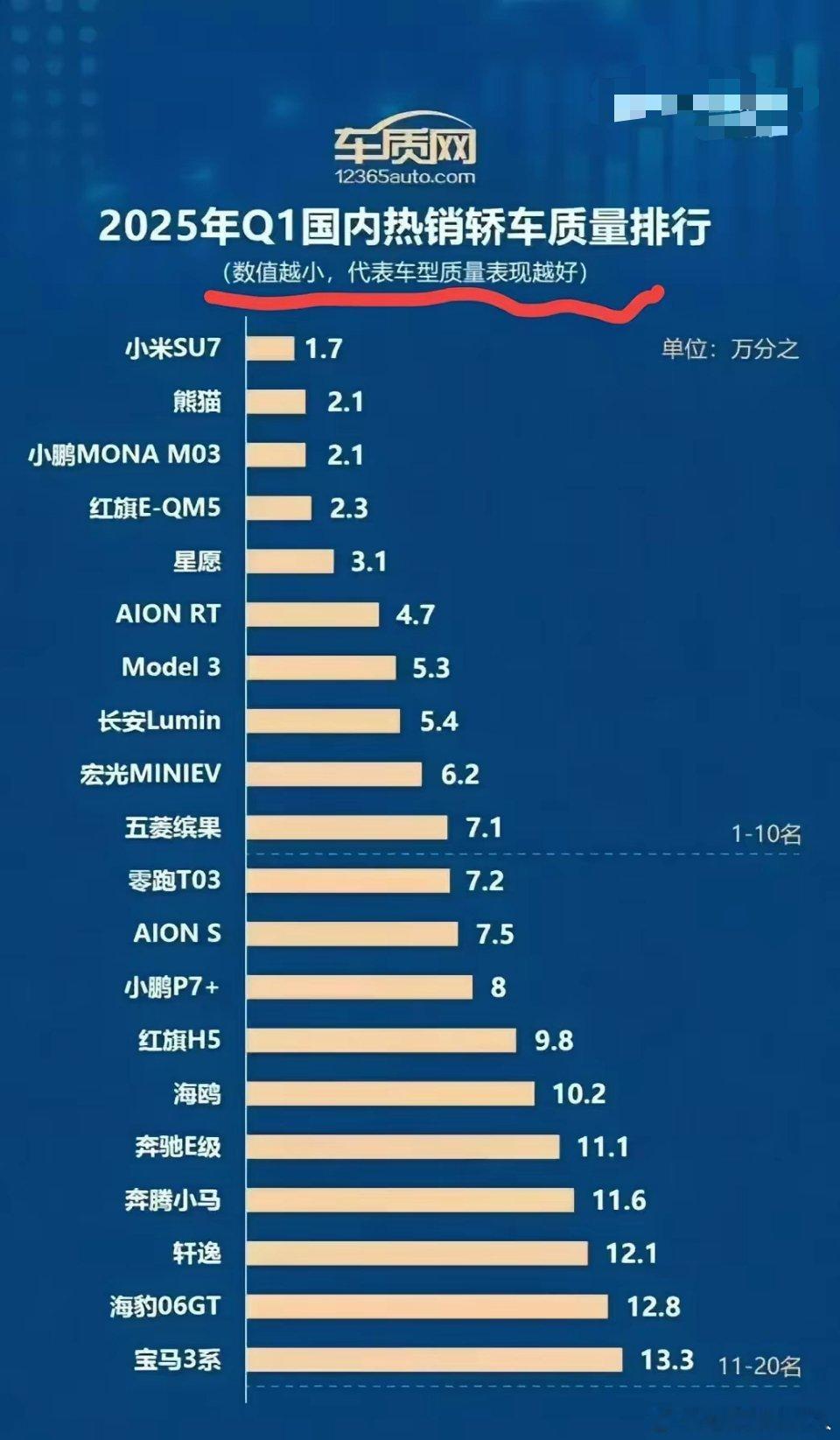 厉害了， 后来居上，小米SU7超越奔驰和宝马，质量排名第一！今儿看见车质网评选出