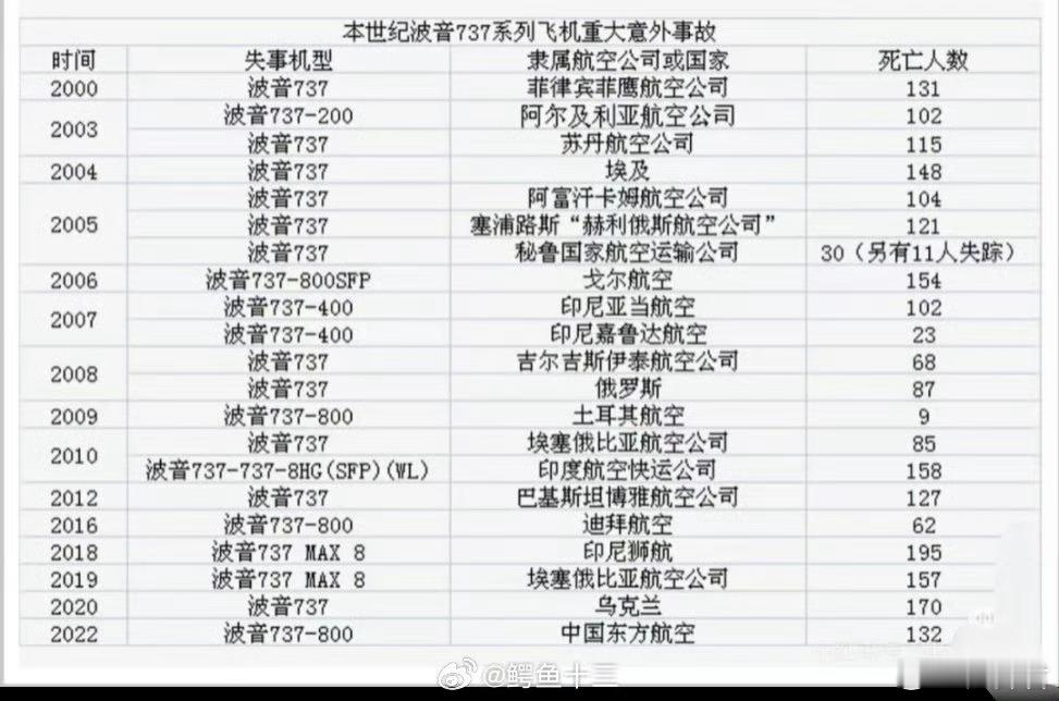 韩国客机着火179人遇难  波音公司是不是之前就爆出很多质量问题啊，公司摆烂的不