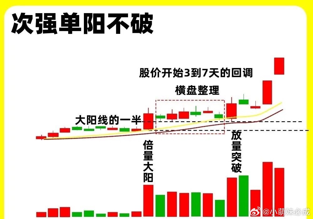 注意了！这是主力最为强势的一个形态，单阳不破形态，其实也分三种形态，可以分成最强