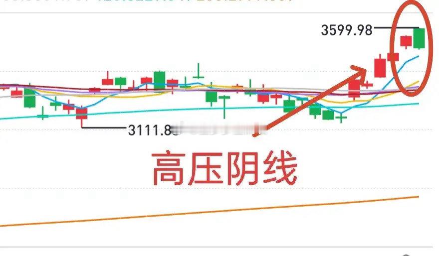 A股：高压阴线，明日迎来关键节点！今日开盘前，金姐便提示大盘面临短期技术性压力，