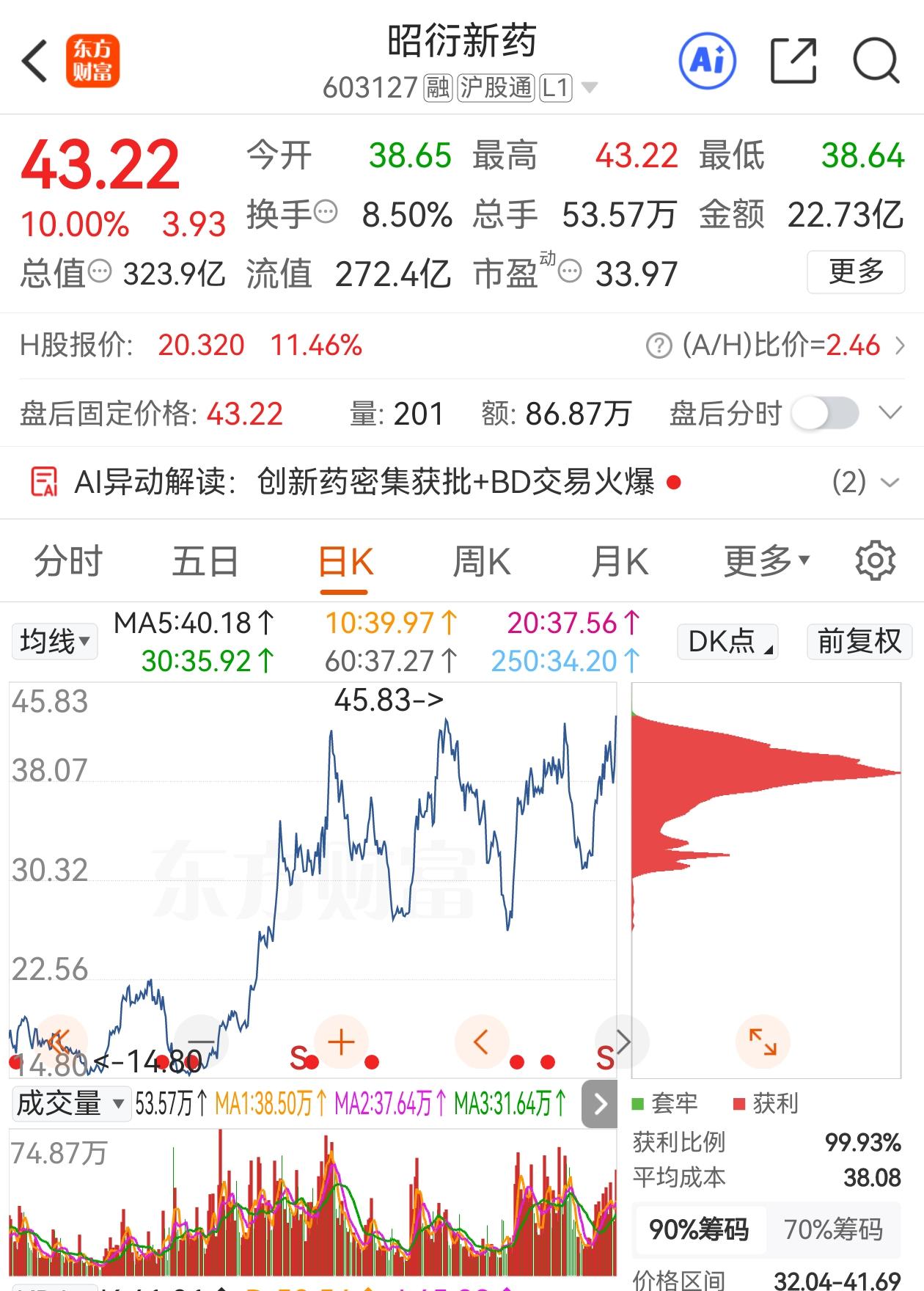 昭衍新药的故事，近期在资本市场上演得挺有意思。
一家给创新药做安检的CRO公司，