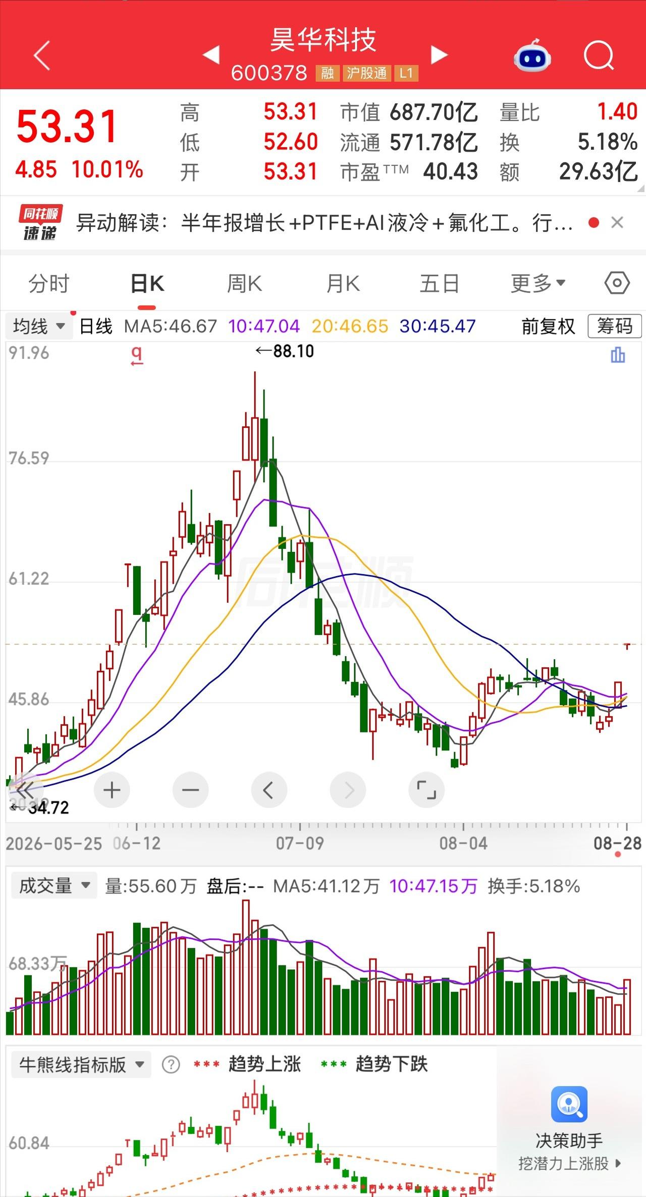 有一位股民42元重仓买入25000股昊华科技，砸了105万进去。

老邹这两天拍
