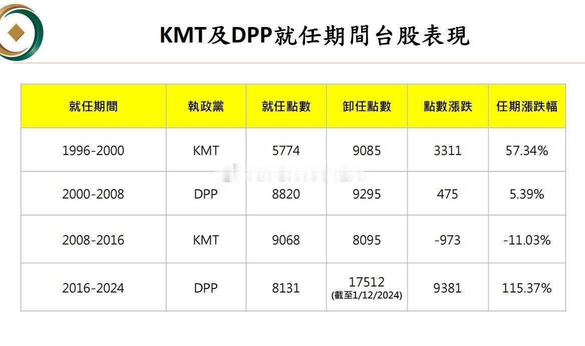 KMT，DPP就任期间台股表现。（via：曹山石曹磊）ps：KMT是过敏当，DP