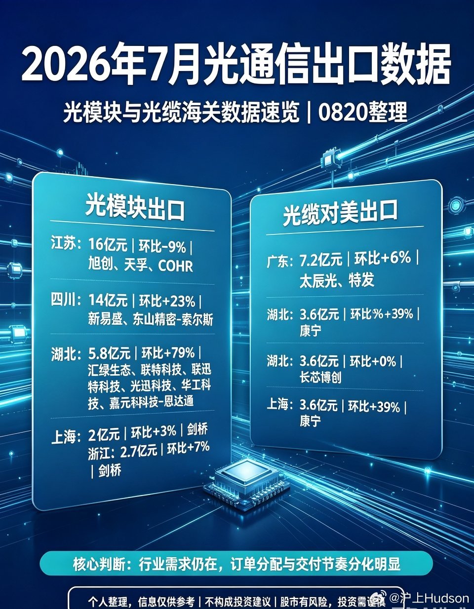 2026年7月光通信海关出口数据解读8月20日披露的7月海关出口数据，完整展现国