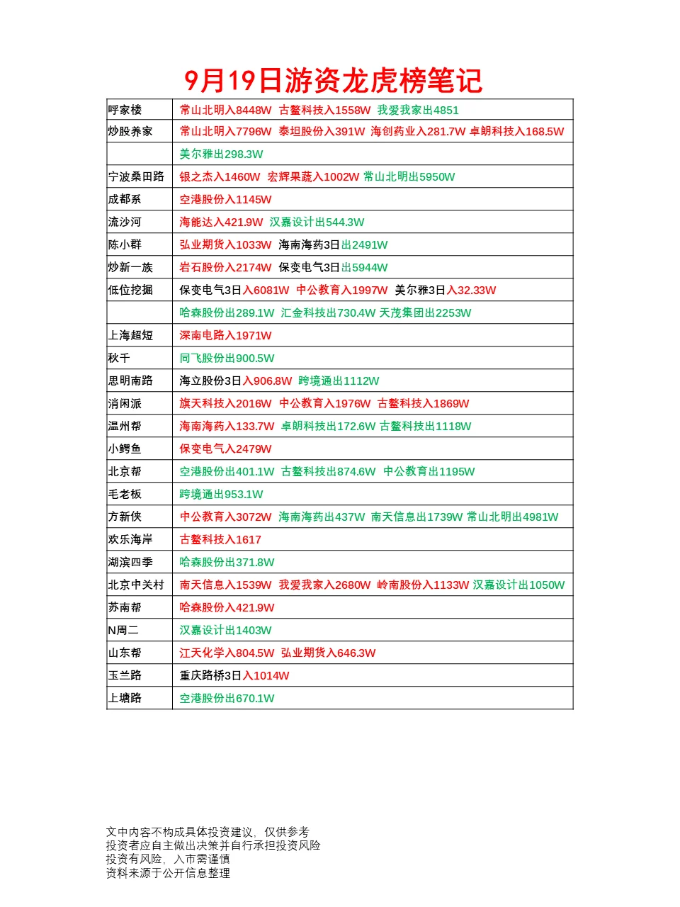9月19日游资龙虎榜
