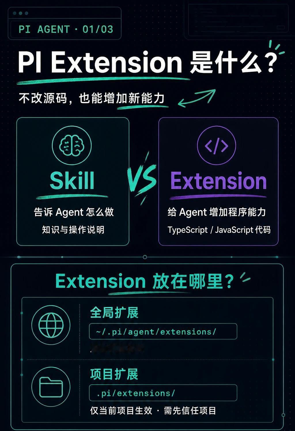 PI Extension 是什么？
很多人第一次使用 PI，会把“增加能力”理解
