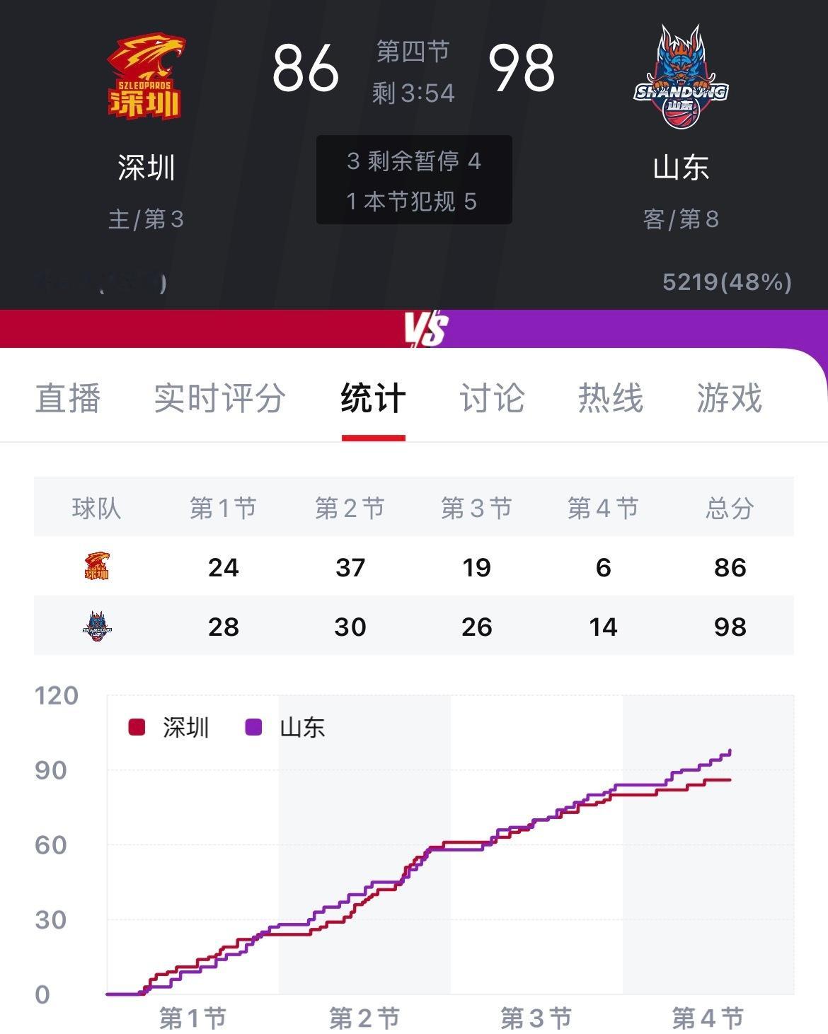 第8第9应该是没有悬念了辽宁男篮