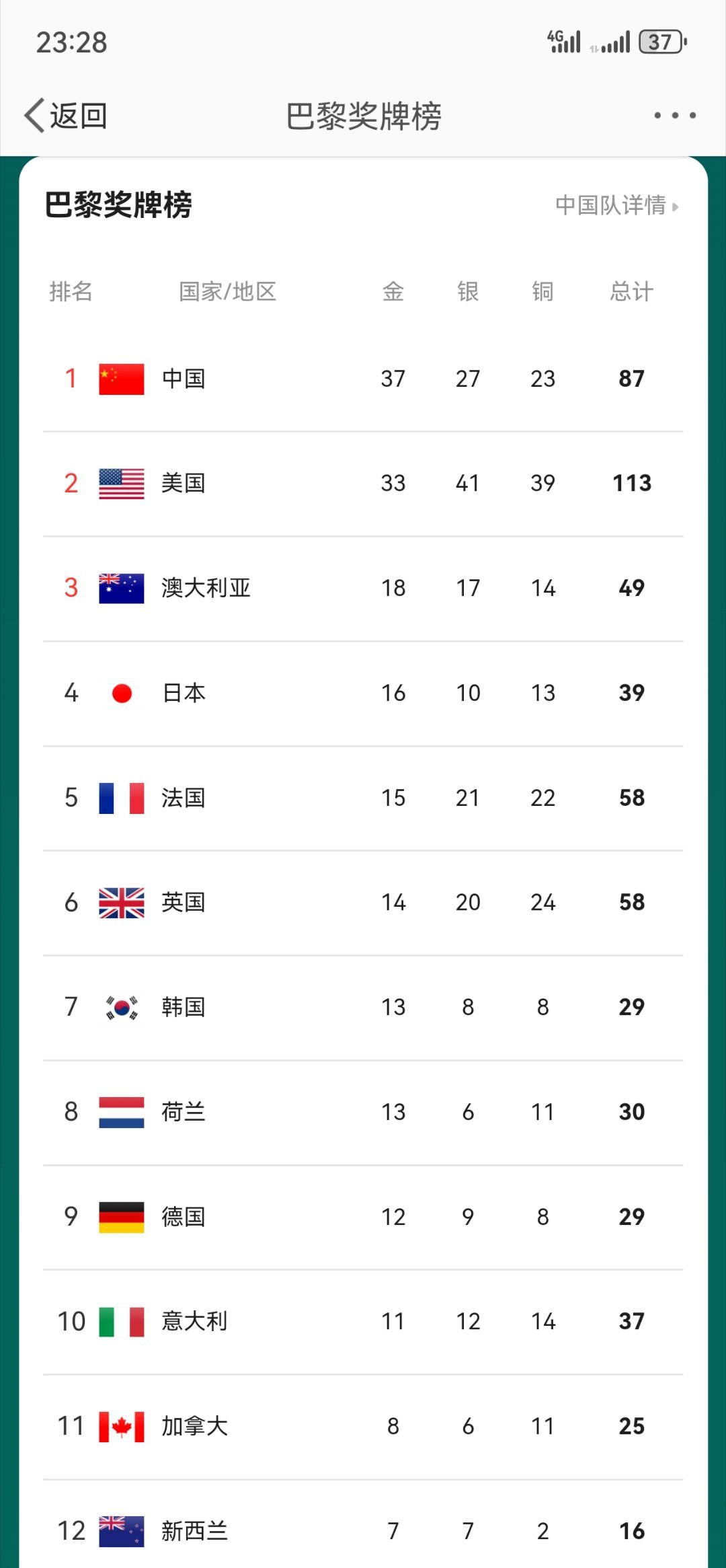 明天还有田径这些各个决赛，阿美男女篮估计也稳了，上届奥运会也是最后一天被阿美反超