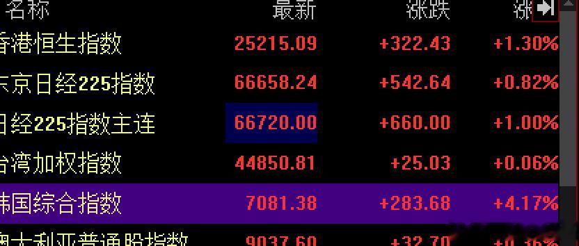 大A能否不吃馒头争口气呀昨天，今天韩指大涨4%，大A就是跟不上，科创50还是绿了