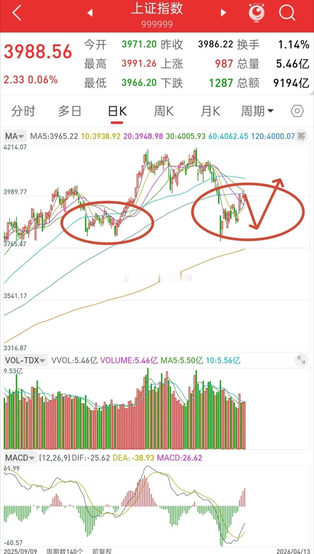 种种迹象显示，大盘即将开启二次探底模式！其实目前，所有指数，上证，深圳，创业板，