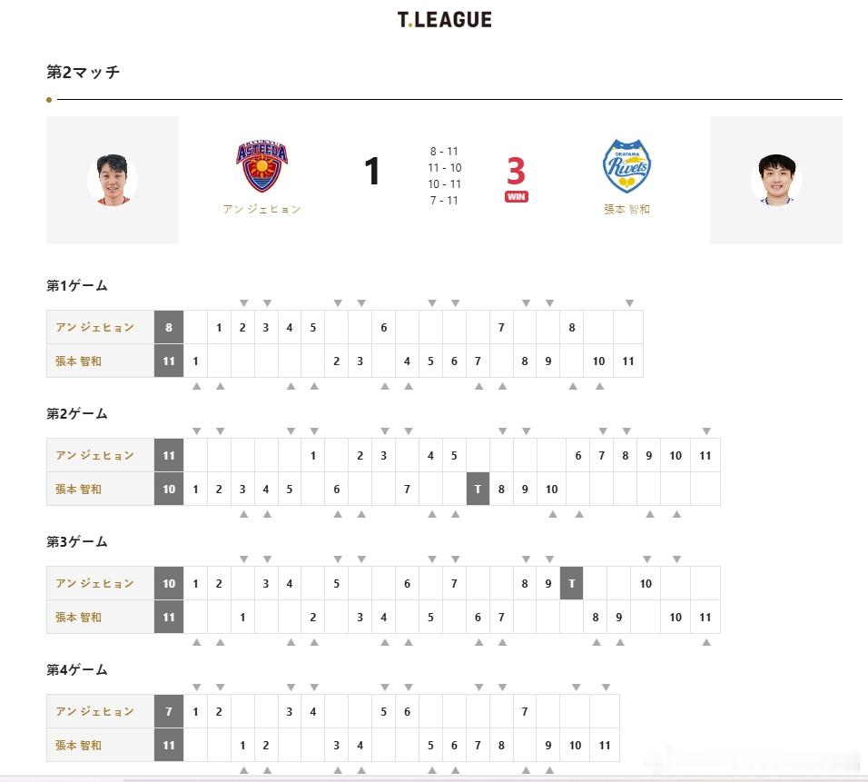 日本乒乓球t联赛张本智和 张本智和 3:1 安宰贤 （8，-10，10，7），双