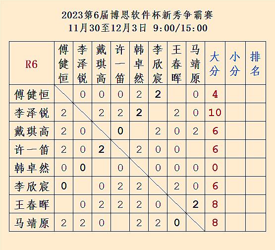 第6届博思软件杯新秀争霸赛第6/7轮结果 #围棋# 3日9点最终轮