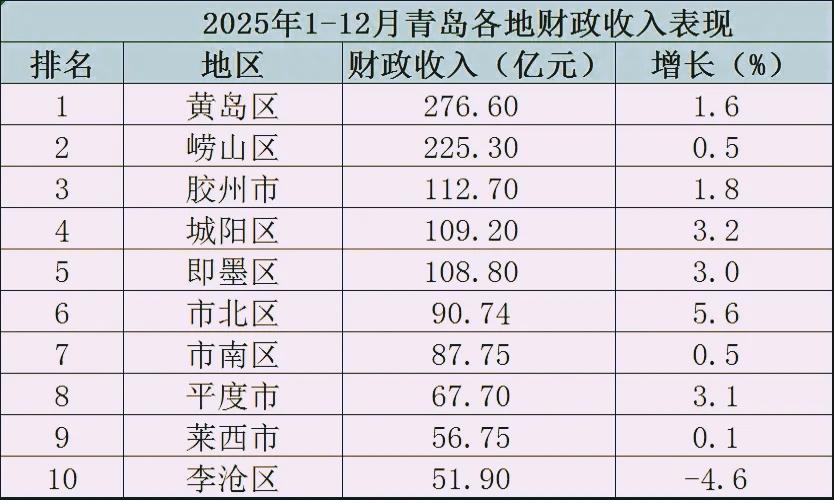 青岛市各区（市）2025年1-12月份财政收入揭榜：胶州稳守第三    市北反超
