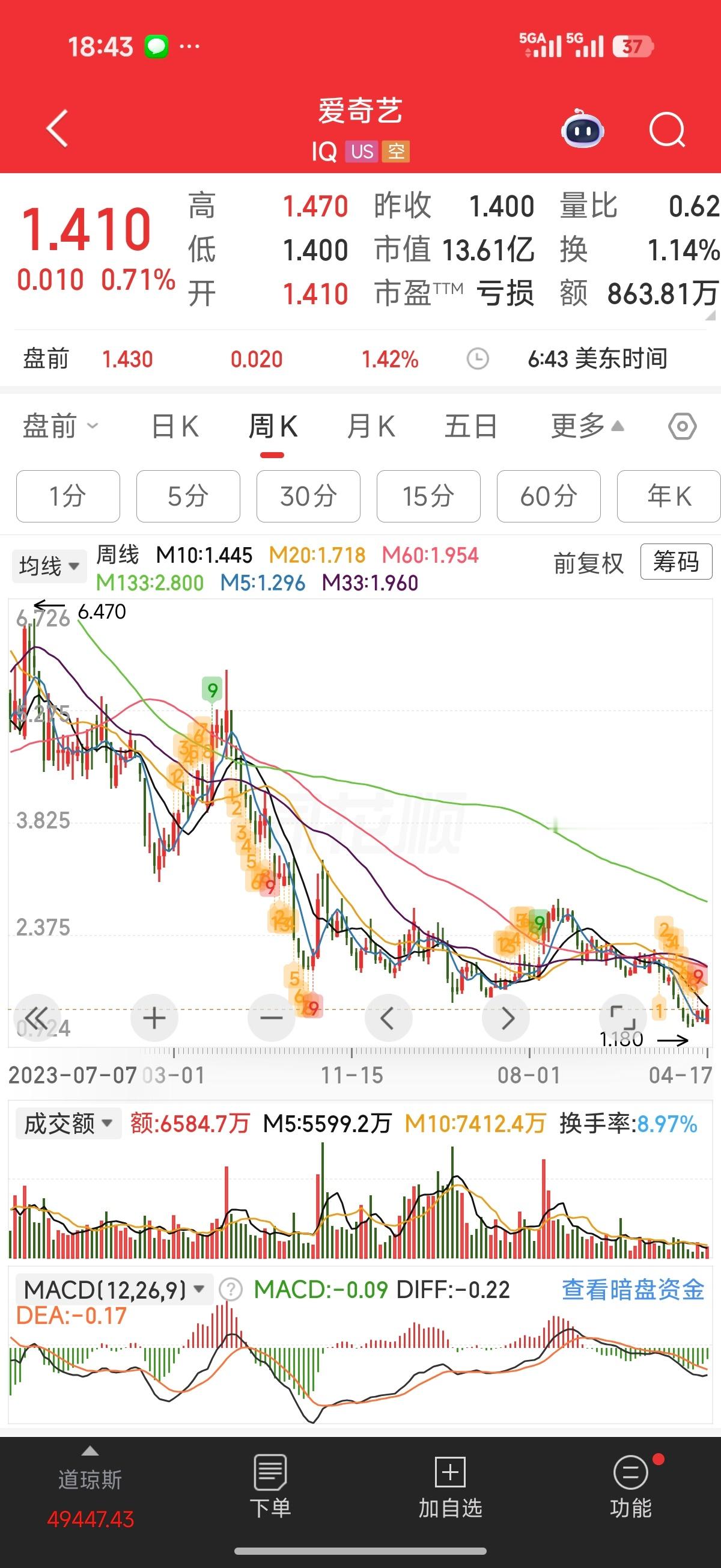 爱奇艺 底线纳斯达克要求其交易所上市的股票收盘价保持在1美元以上。当一只股票连续