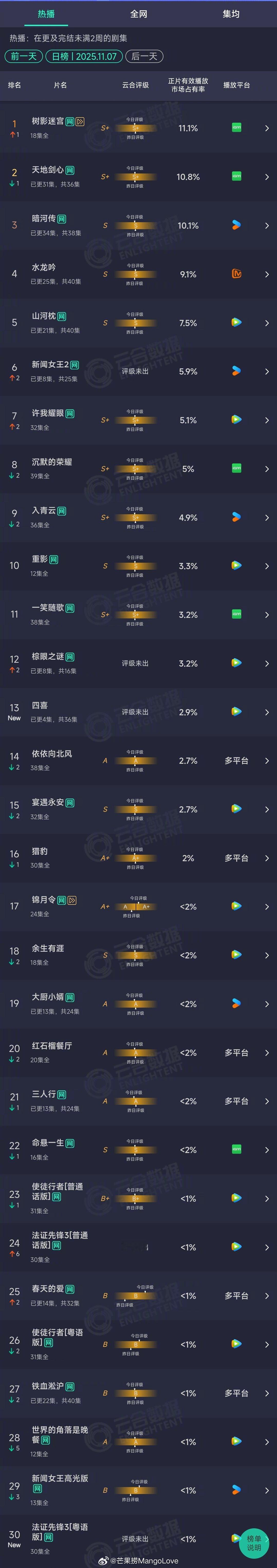 2025年11月07日云合长剧集正片有效播放量市占率TOP301 树影迷宫 11