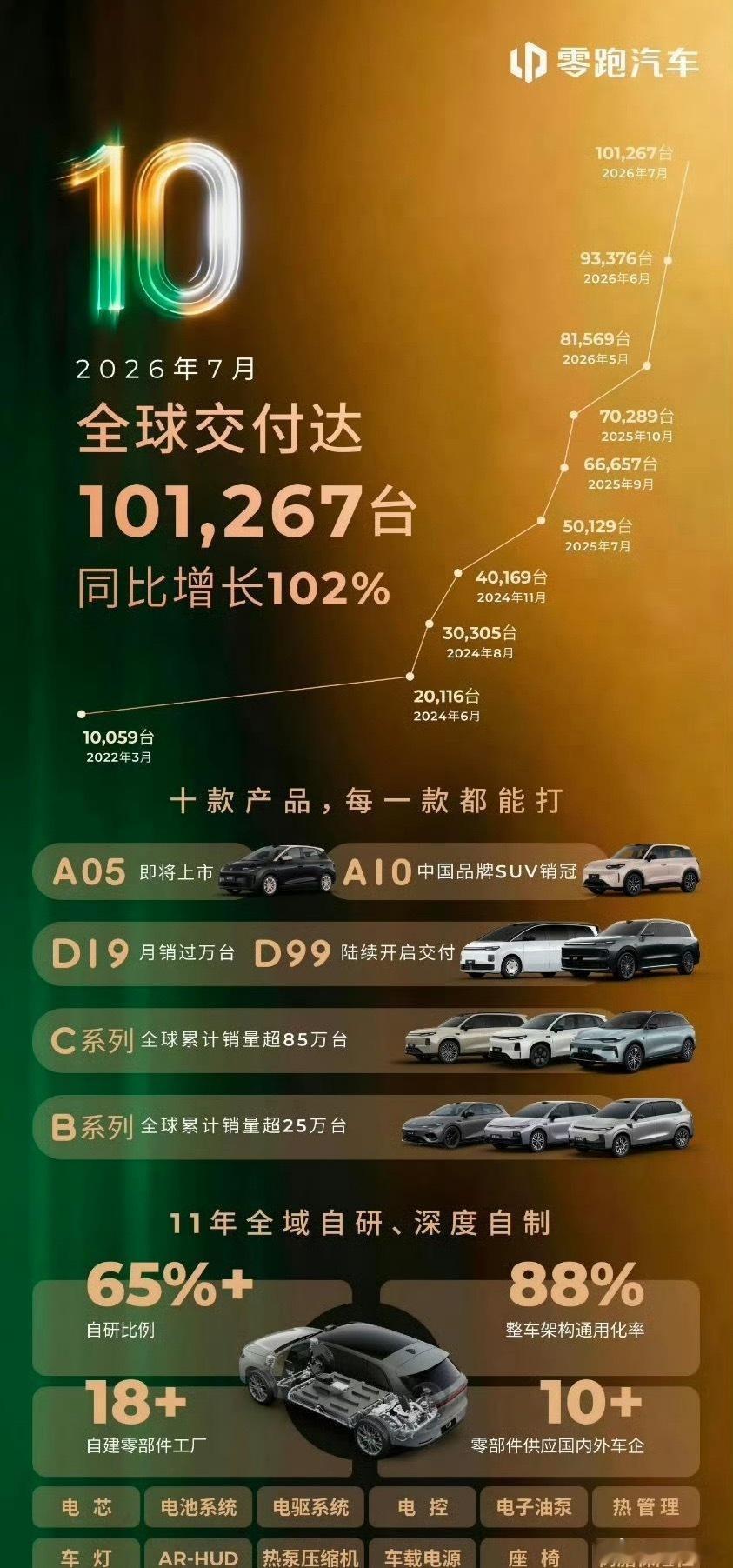 走量的永远都是低价位车。多数人认为低价车利润也低。对于汽车行业来说，大部分品牌的