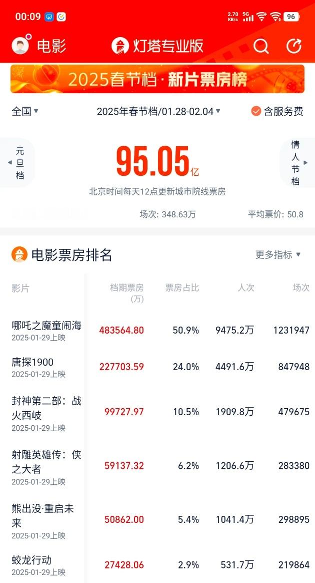 春节戒断反应 开始，期待下一个热热闹闹的电影黄金档春节档已经落幕，你看了哪部？t