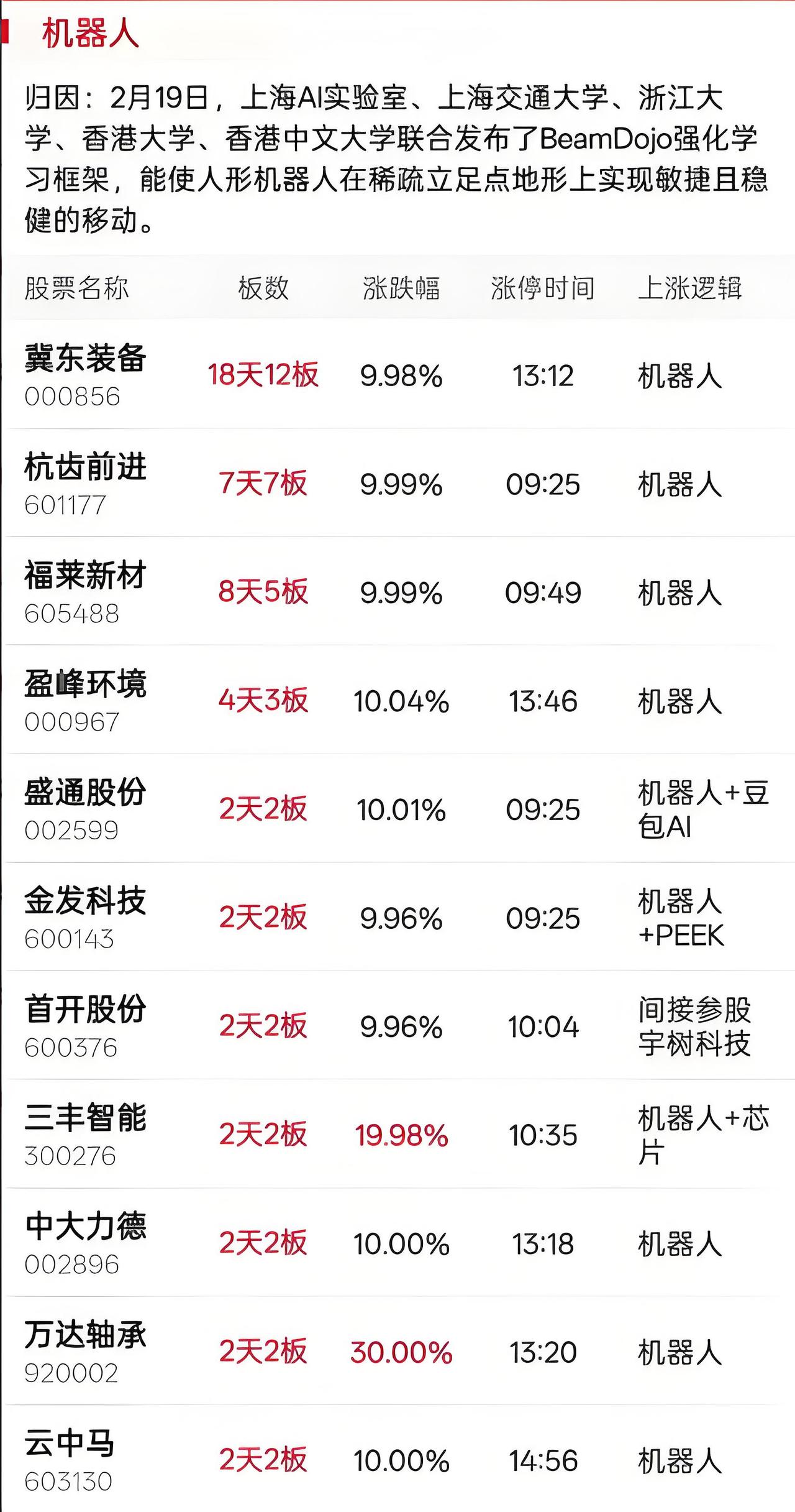 2月20日涨停股分析（名称+板数+涨停时间+上涨逻辑）：两市连板股总数26只，其