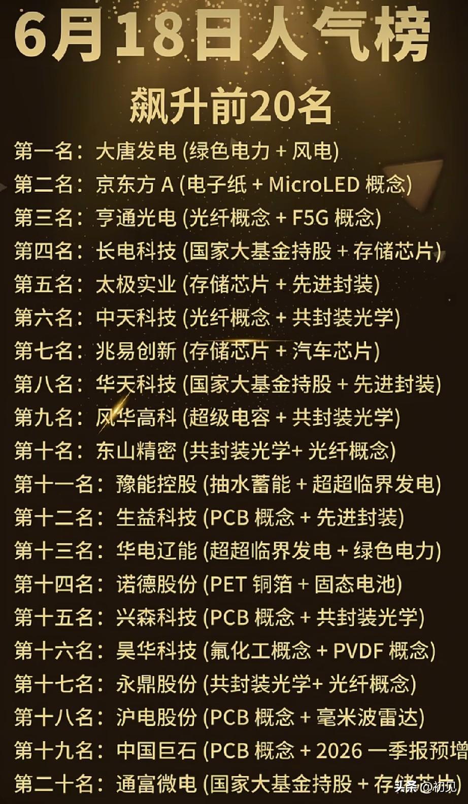 算力绿电双线引爆人气！6.18市场人气飙升前20只个股全面梳理！
 
今日人气榜