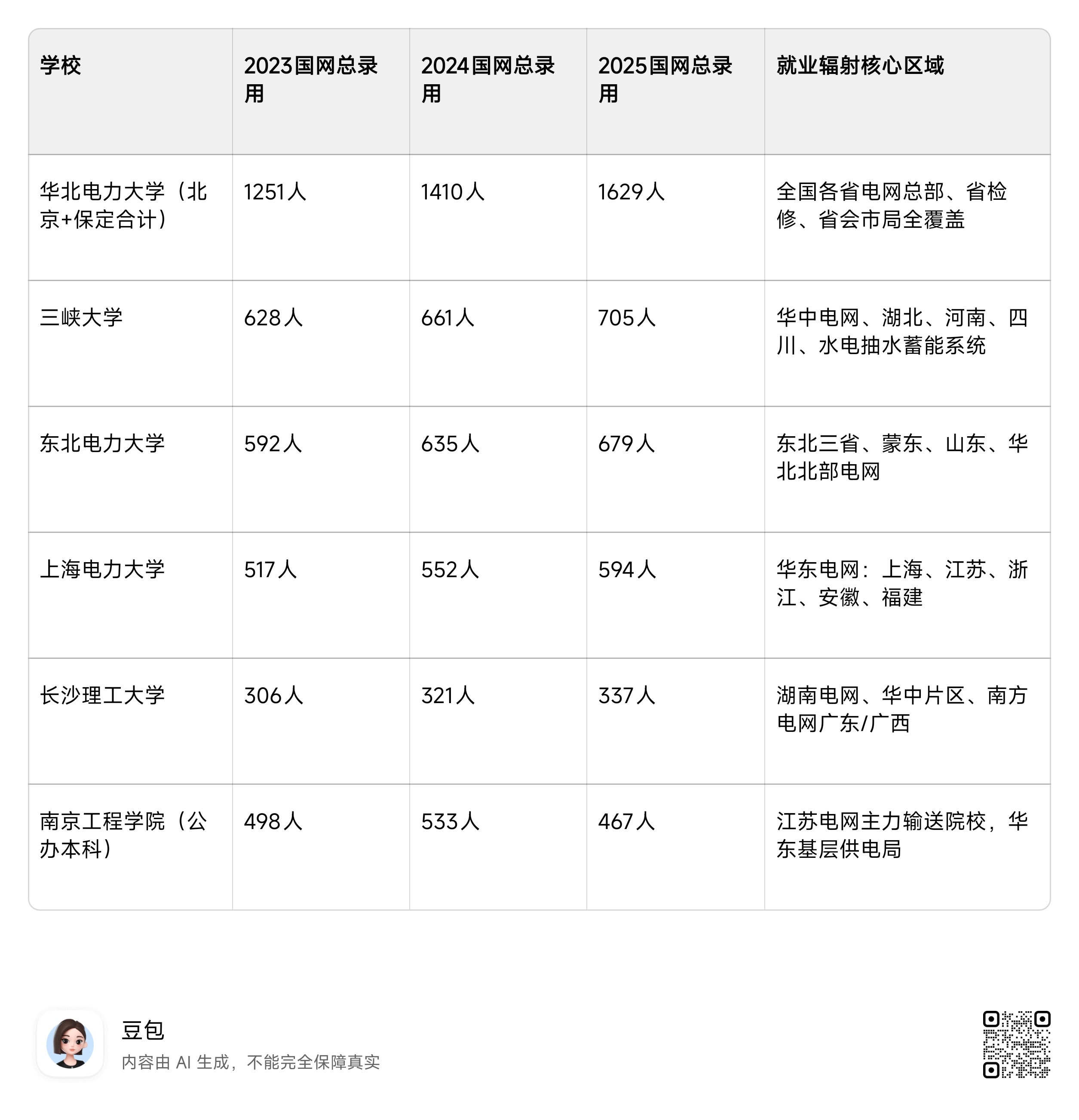 原电力部直属六大电力名校梳理电力老六校i：华北电力大学（北京+保定双校区，唯一2