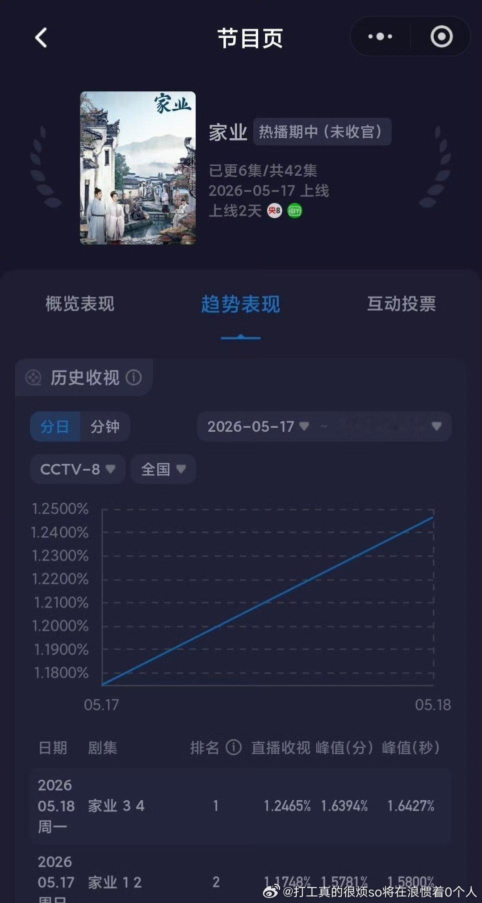 废话爱神的坑太深了，来个正常剧都得涨，生命树都有1.5呢爱神才1 