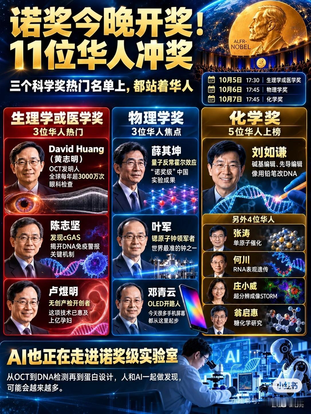 虽然诺奖每年名额有限，一个奖项最多几个人，但是华人一共有11名热门候选人，呼声如