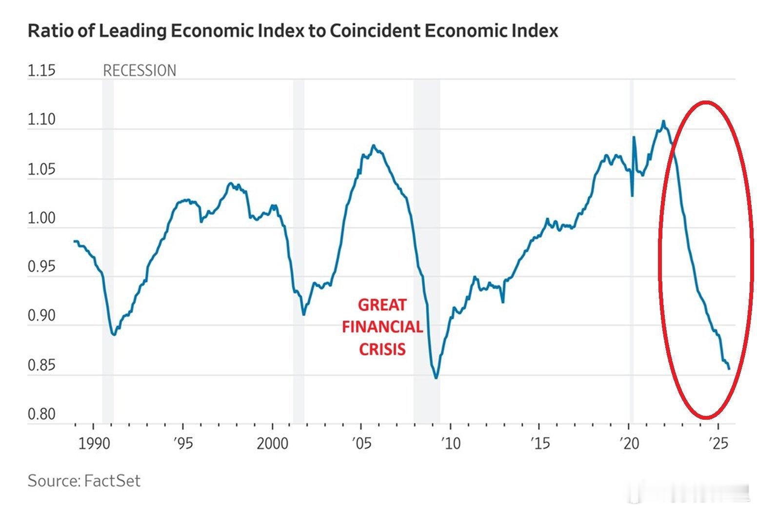 美国经济是否已陷入衰退？美国领先经济指标（LEI）与同步经济指标（CEI）之比跌