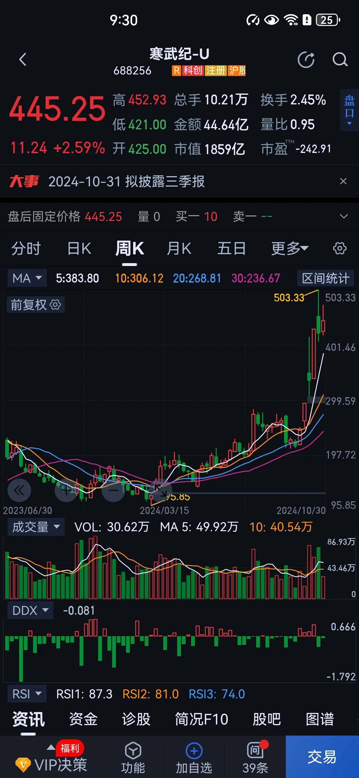 寒武纪，2024年前三季度总营业收入只有1.85亿元，同比增长27.09%；净利