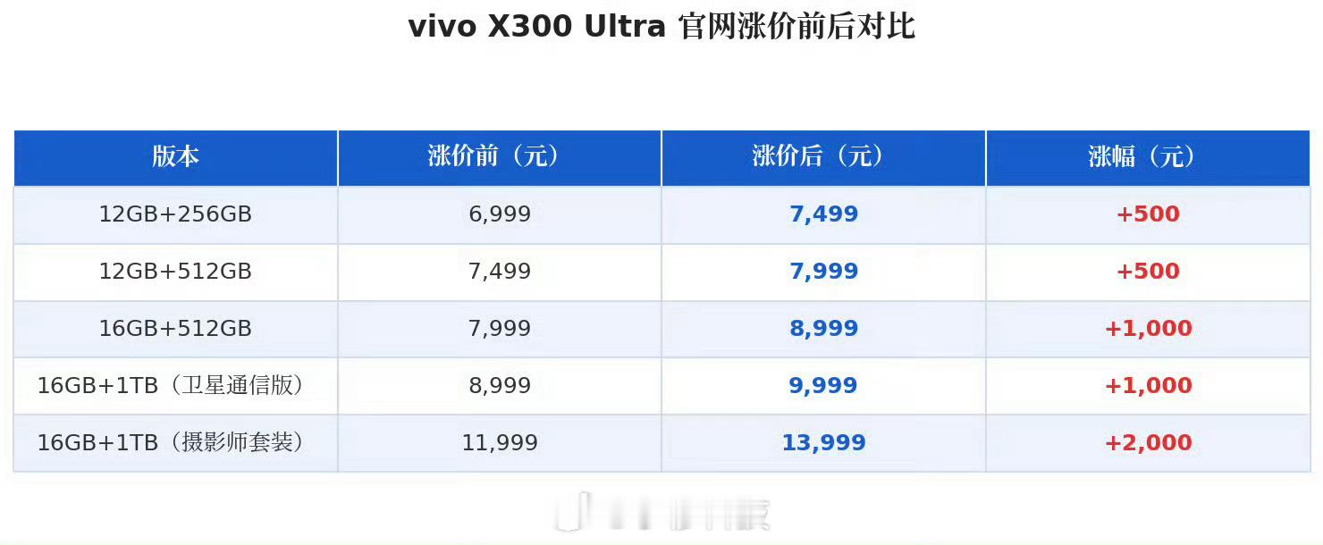 坏消息，今晚vivoX300 Ultra官方突然涨价了，涨价500-2000这轮