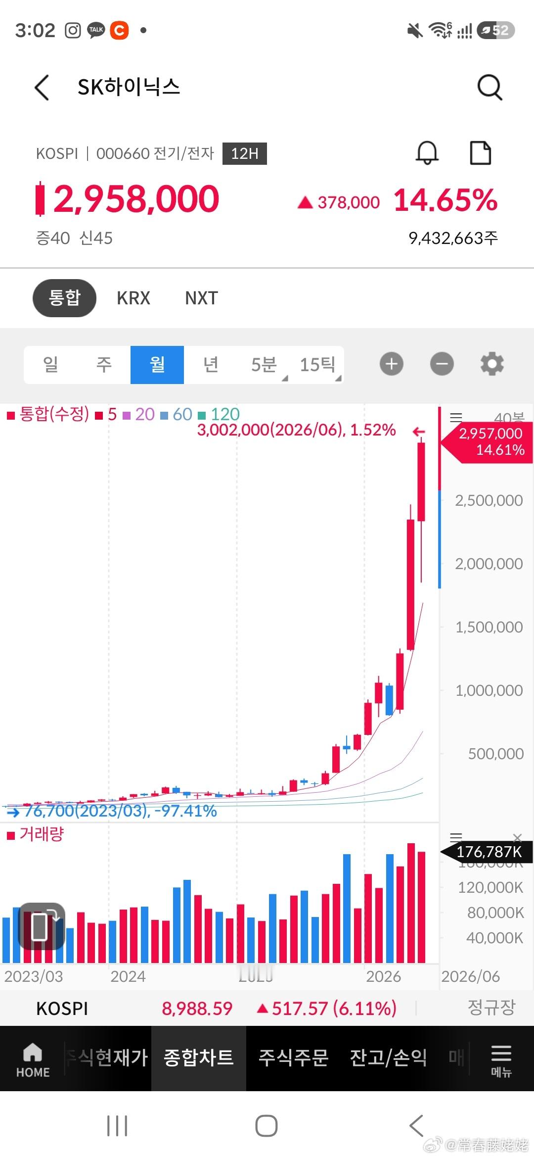 Sk今天14%了 