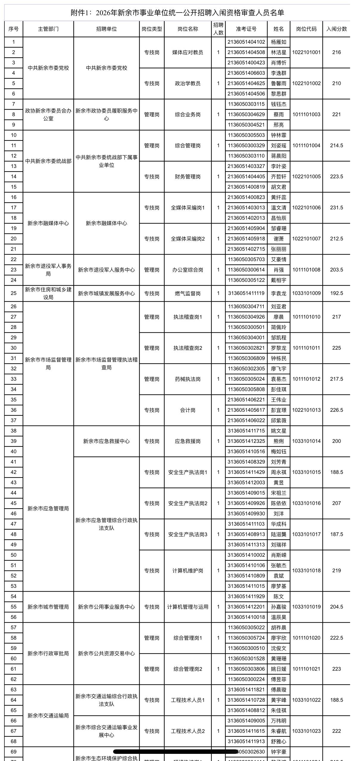 速查！新余事业单位笔试合格线公布！

📌 发布单位：新余市人力资源和社会保障局