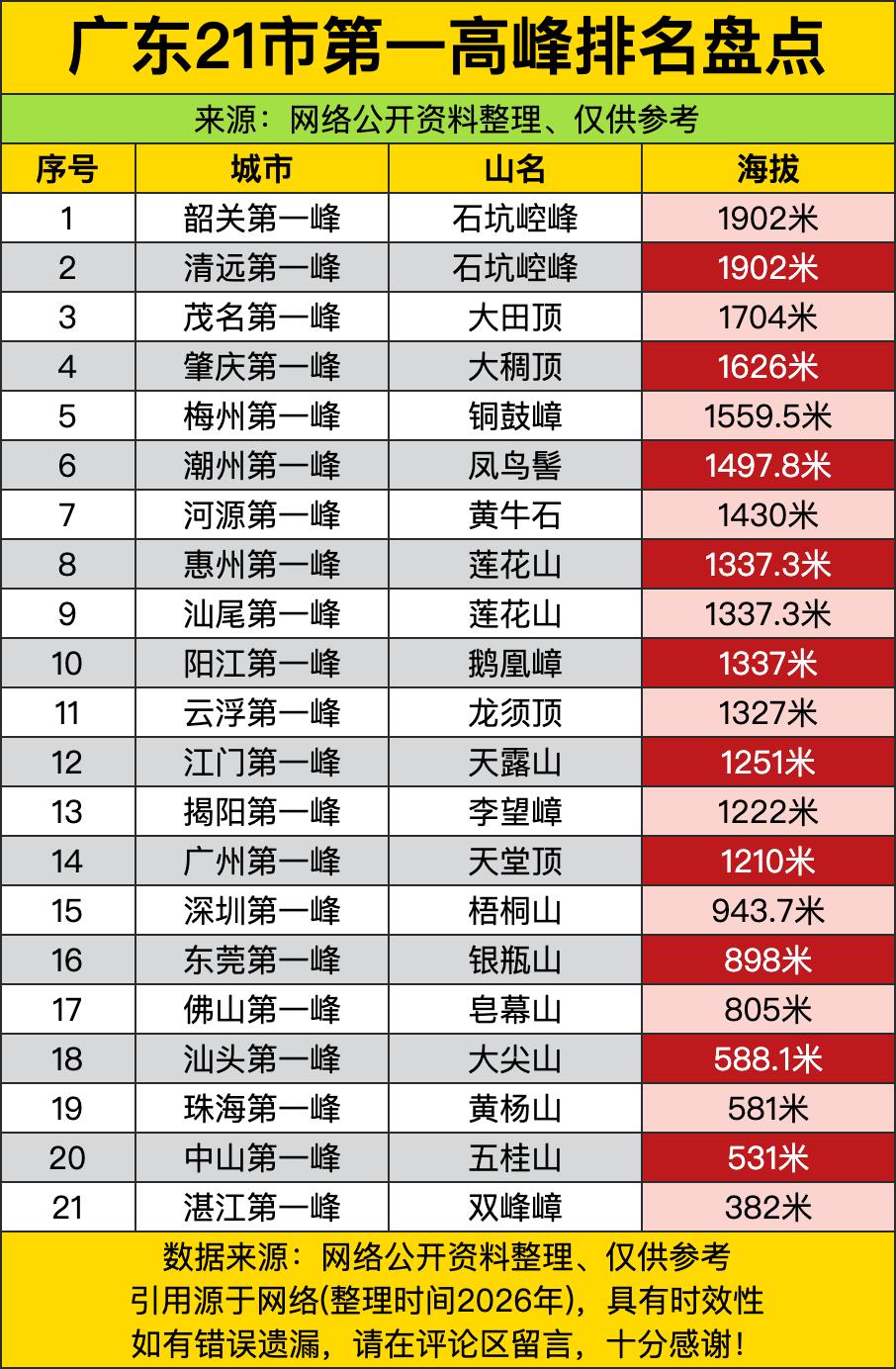 榜首石坑崆峰直接以1902米的海拔拿下韶关和清远两座城市的第一高峰，相当于一座山