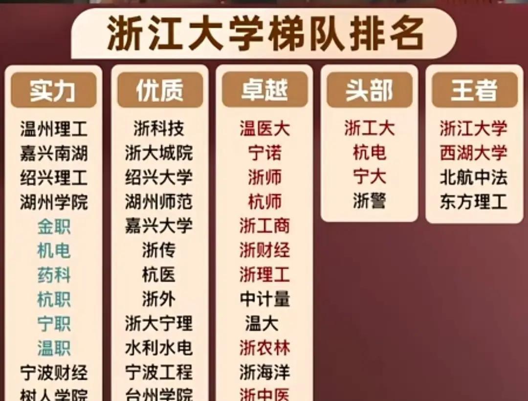 浙江高校圈最近这张梯队图，看得人心里挺不是滋味。

图一摆出来，浙工大从“千年老