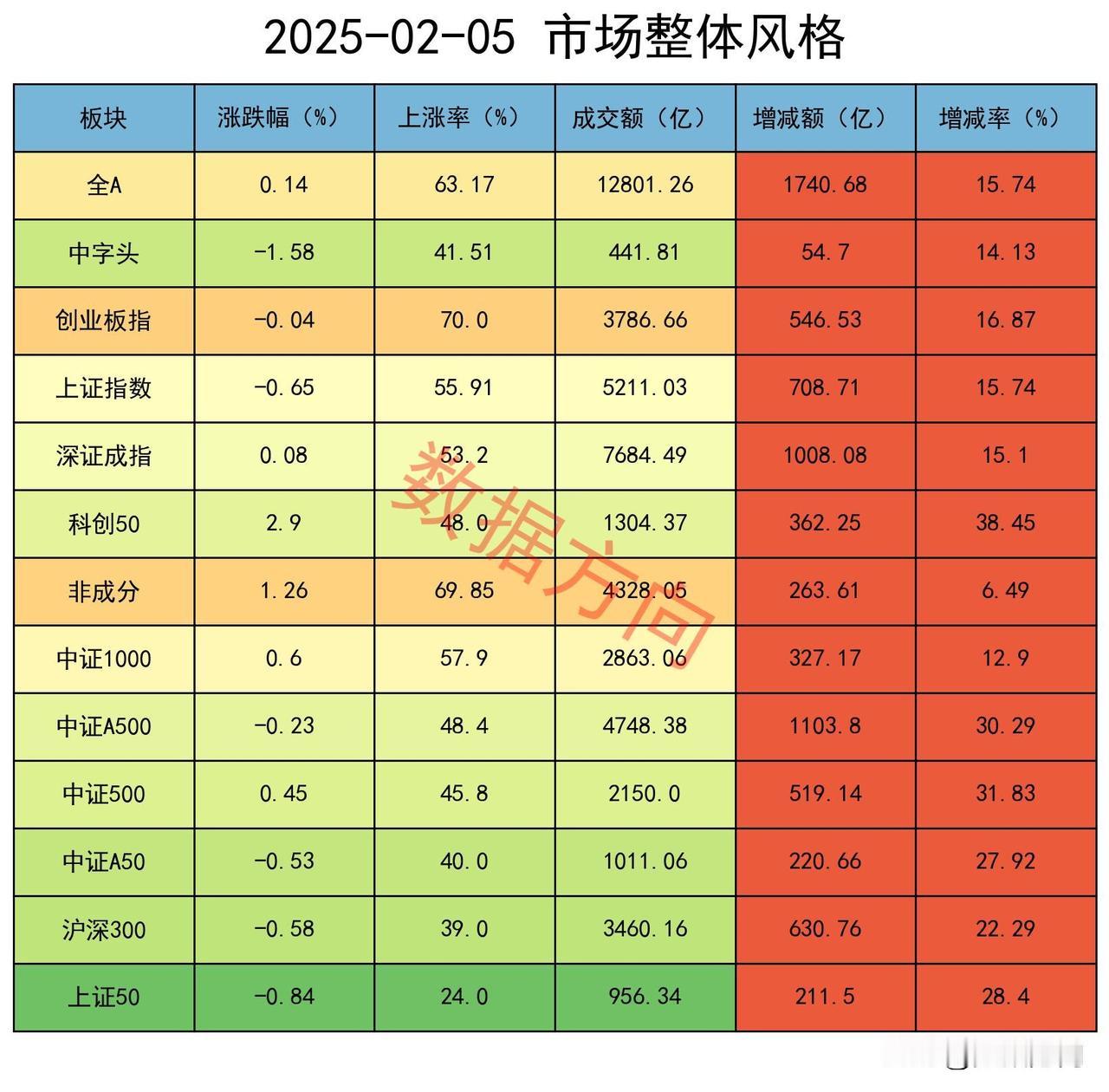 蛇年开工大吉，红票超六成，机构减空

今天是蛇年第一个交易日，A股放量震荡分化。