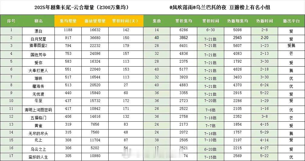 2025剧集长尾增量 ​​​